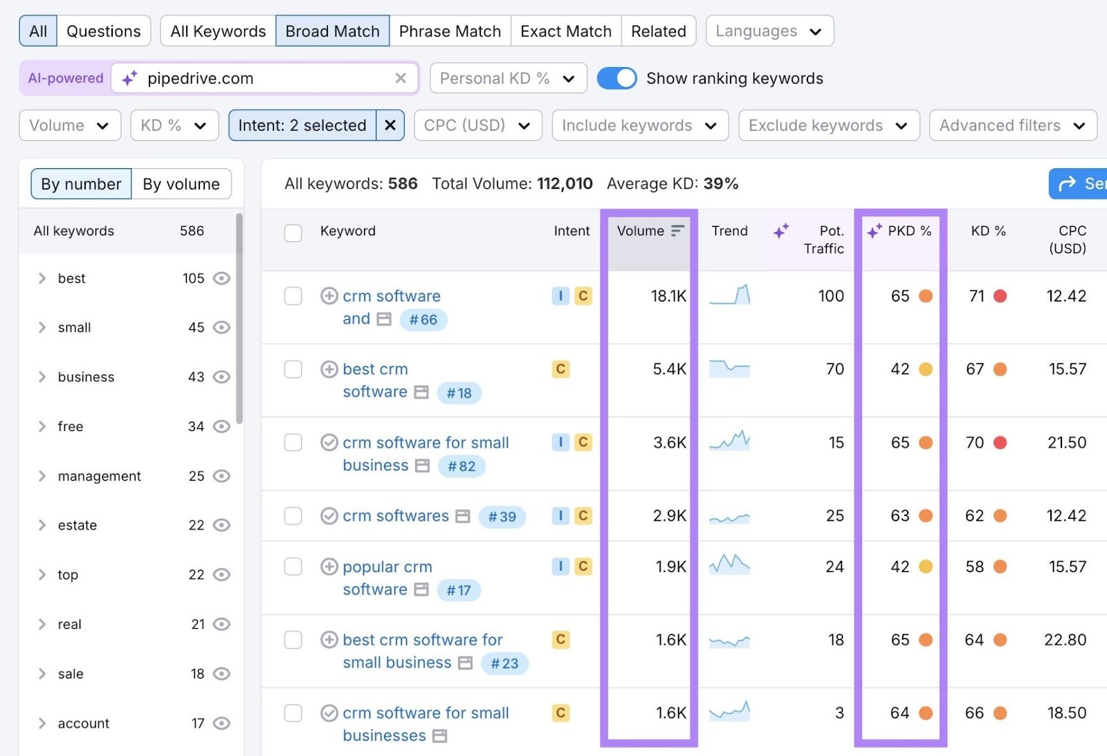 Keyword Magic Tool report showing a list of commercial and transactional keywords with the volume and PKD% columns highlighted.