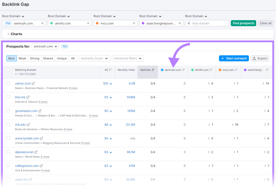 A table showing all prospects for "sr03.toolsprism.com" in Backlink Gap tool