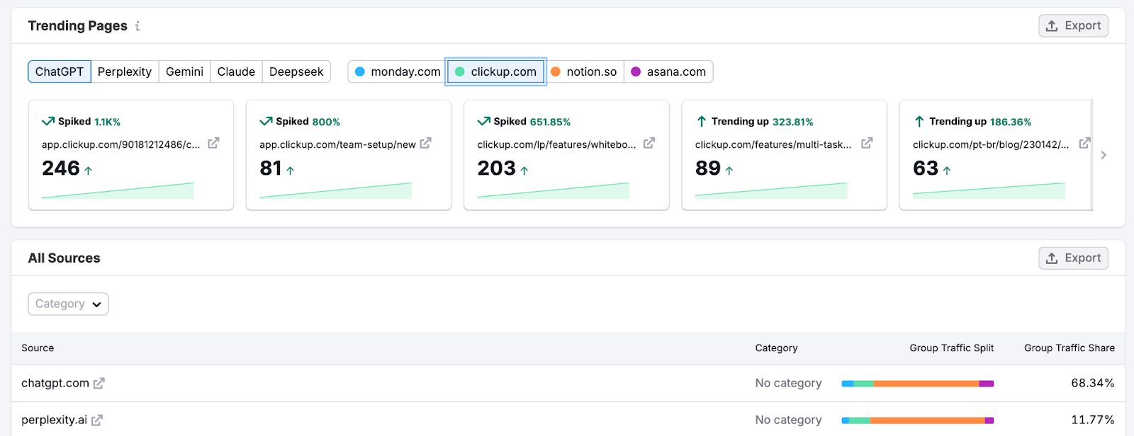 Semrush's Traffic & Market Insights - checking competitors' top pages for AI traffic