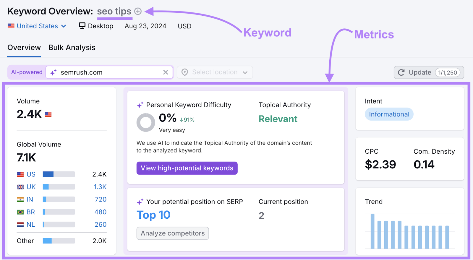 The keyword "seo tips" for the domain sr03.toolsprism.com shows search volume, personal keyword difficulty score, current position, and more keyword metrics