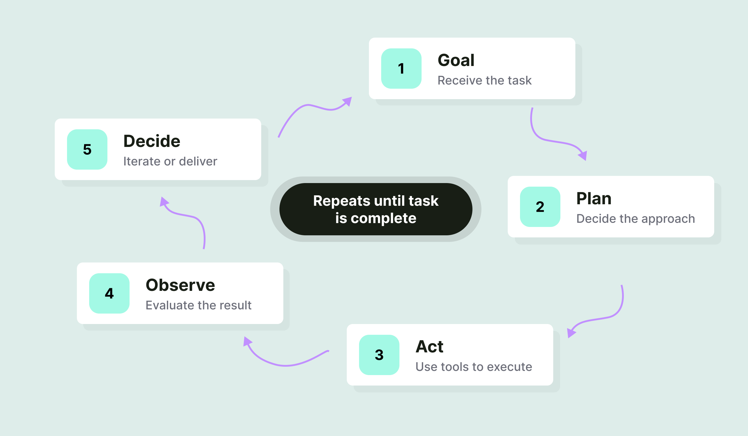 A circular five-step loop showing how AI agents work: goal, plan, act, observe, and decide, repeating until the task is complete