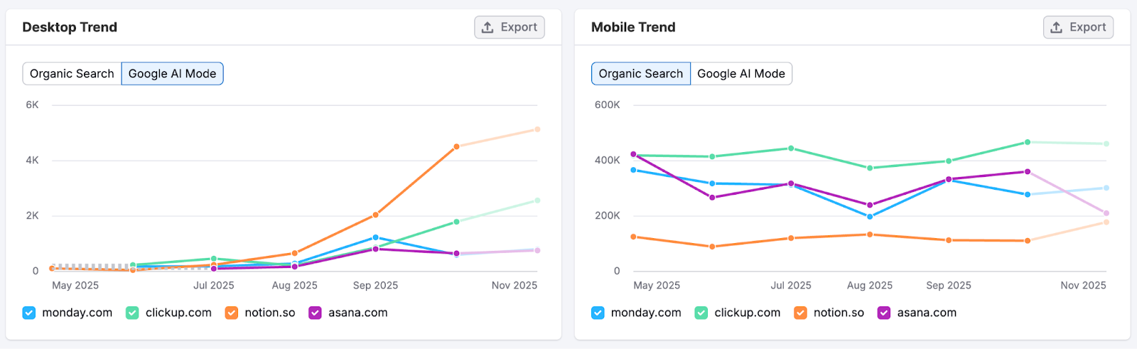 Semrush's Traffic & Market Insights - tracking Google AI Mode traffic in the niche