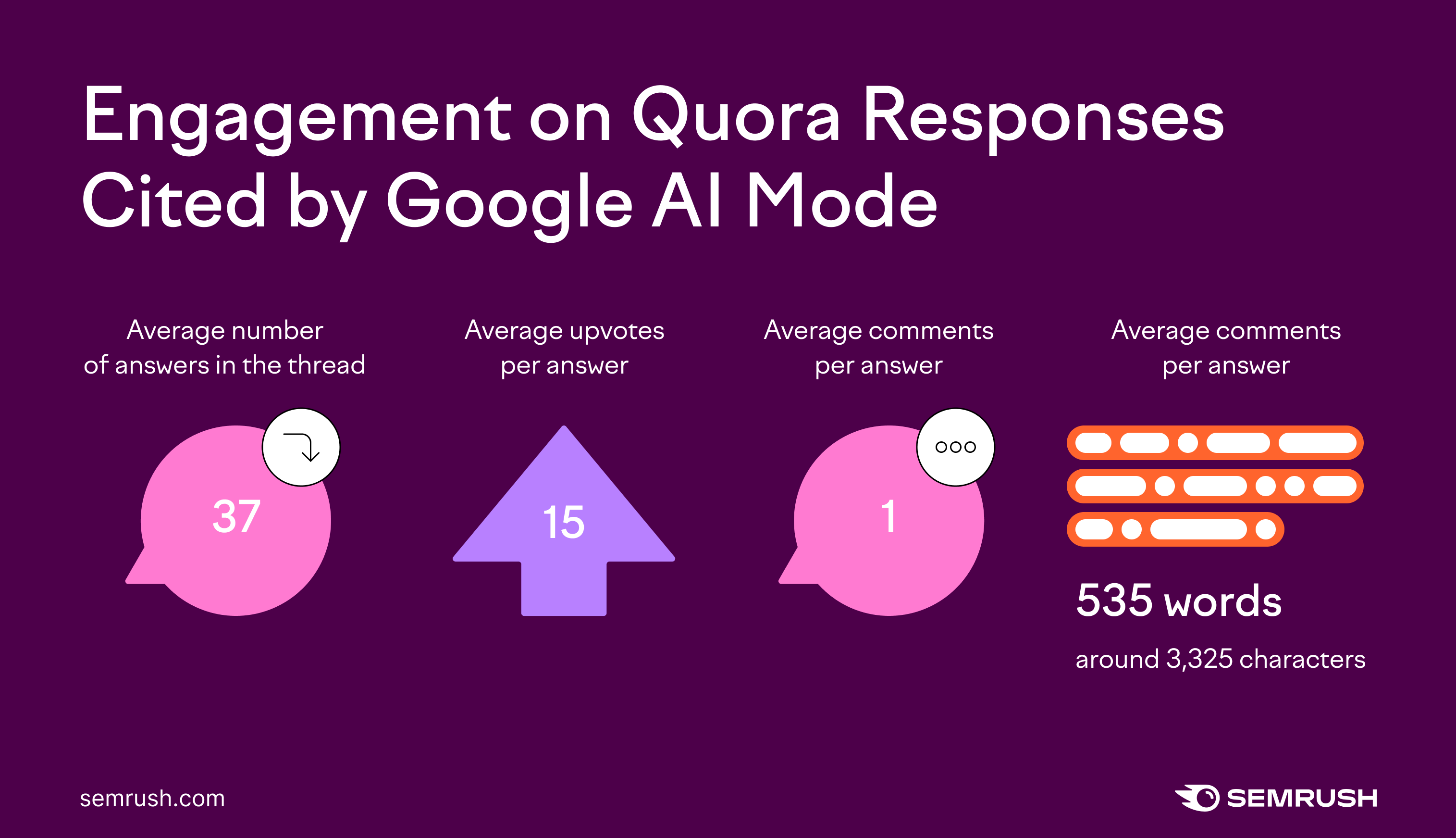 Engagement patterns on Quora answers that get cited
