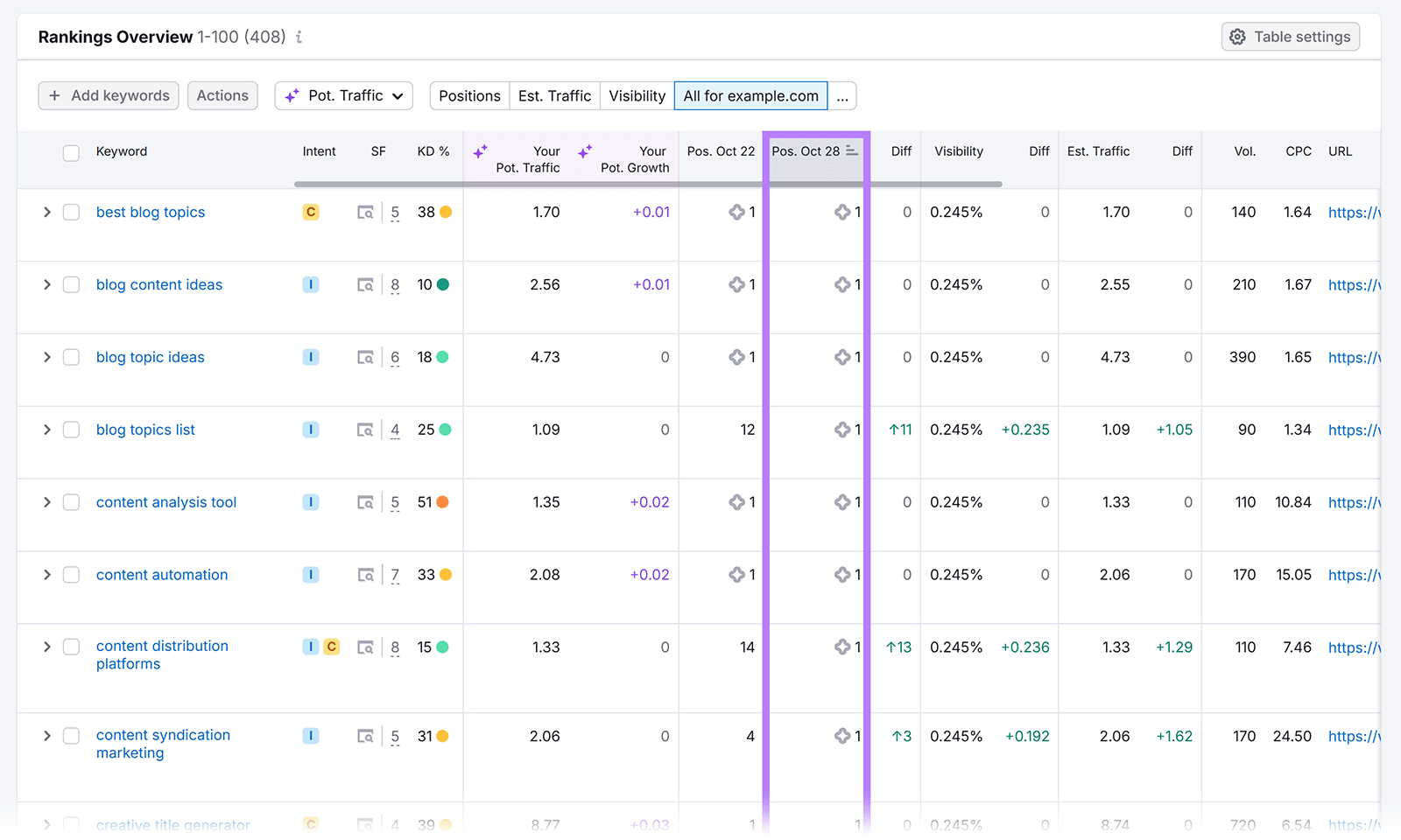 Keyword rankings table comparing positions from Oct 22 to Oct 28 with traffic and visibility metrics.