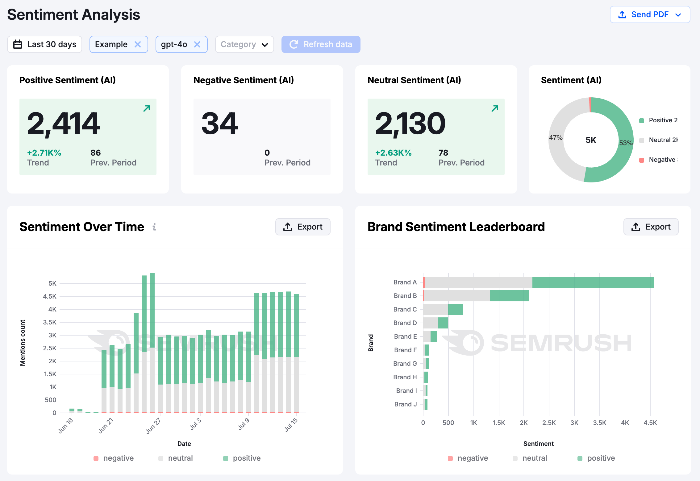 The sentiment analysis report shows change in sentiment over time across AI platforms and shows a brand leaderboard.