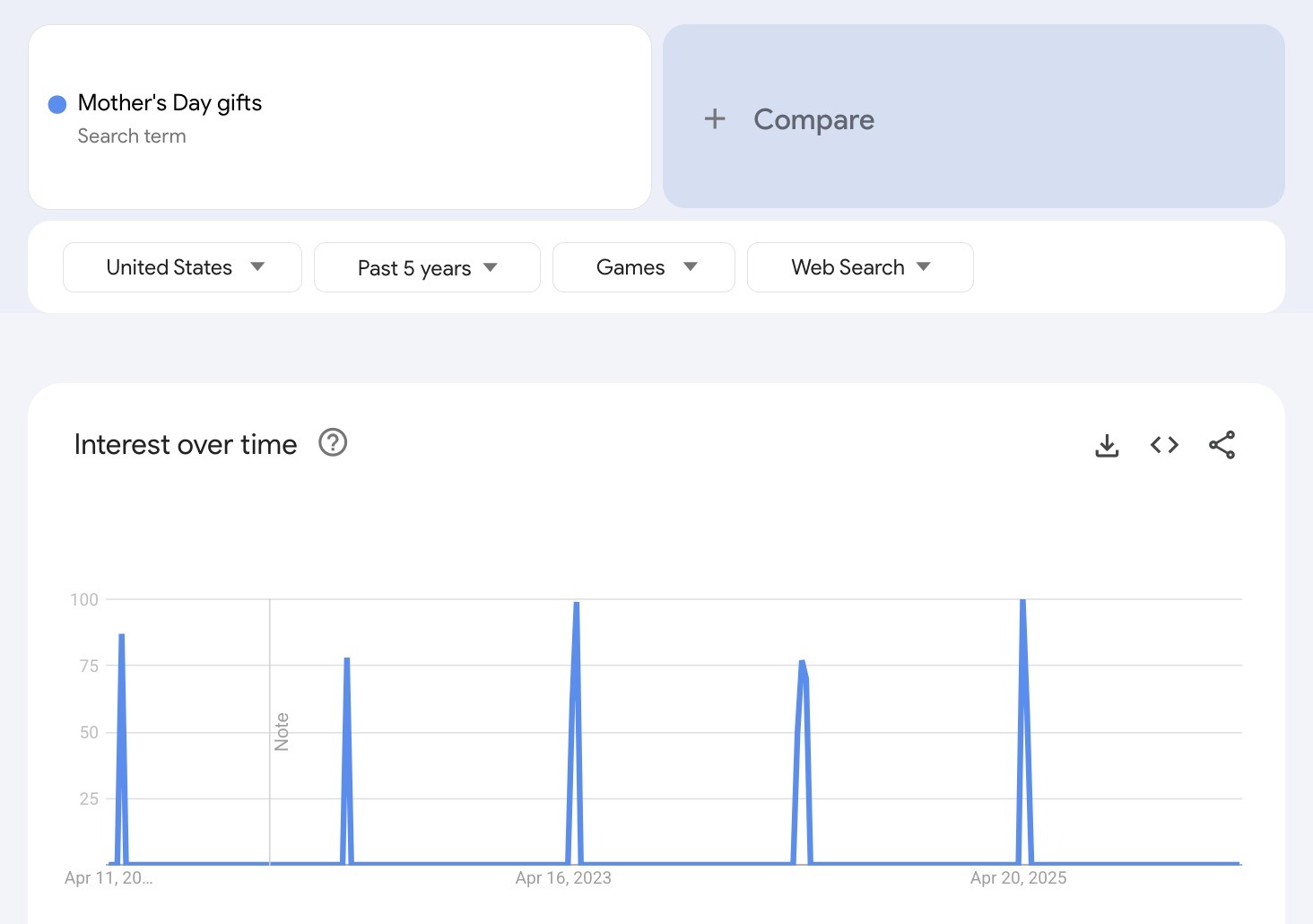 Google Trends for the term "Mother's Day gifts" showing a seasonal search pattern with interest peaking each April.