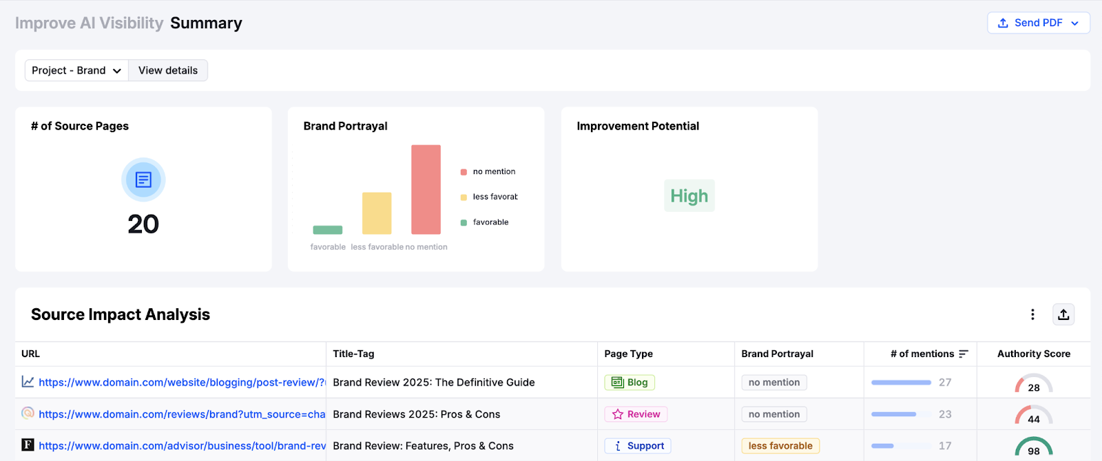 Improve AI Visibility Summary shows brand portrayal across sources as well as improvement potential.