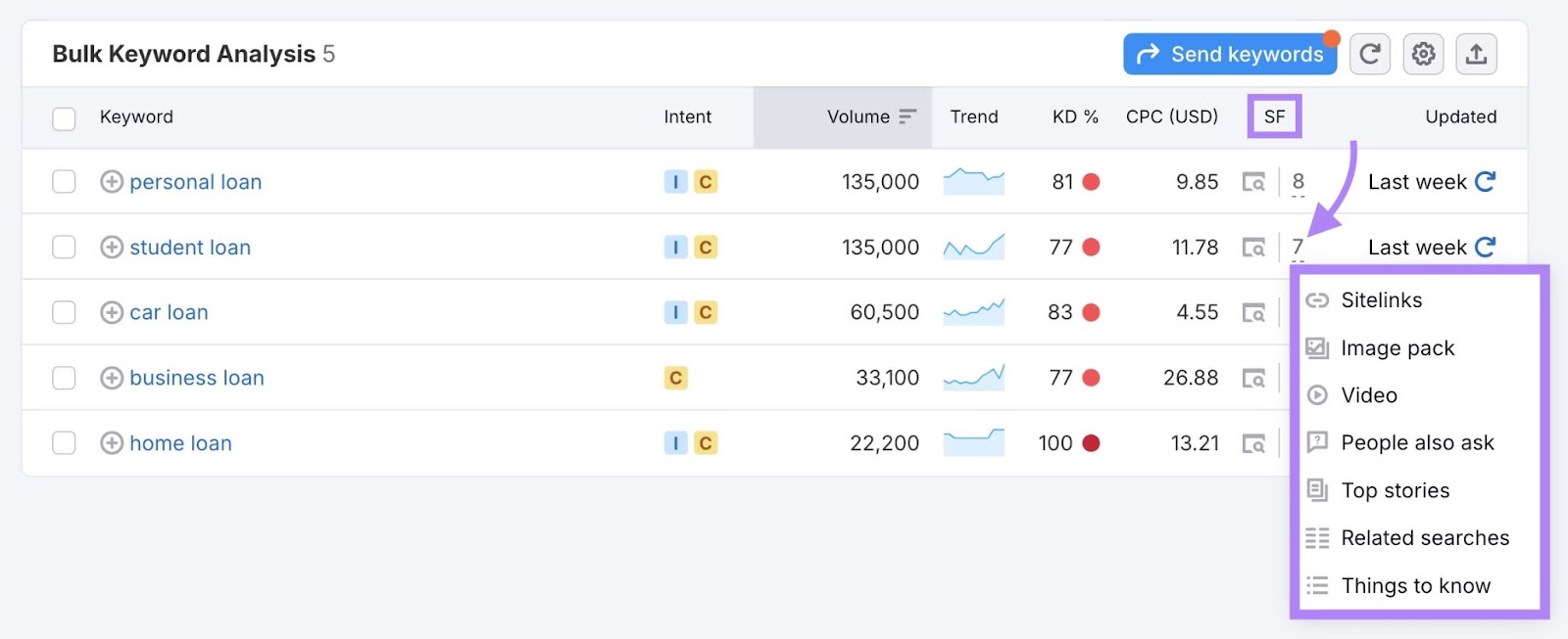 Bulk Keyword Analysis on Keyword Overview with the "SERP Features" column highlighted.