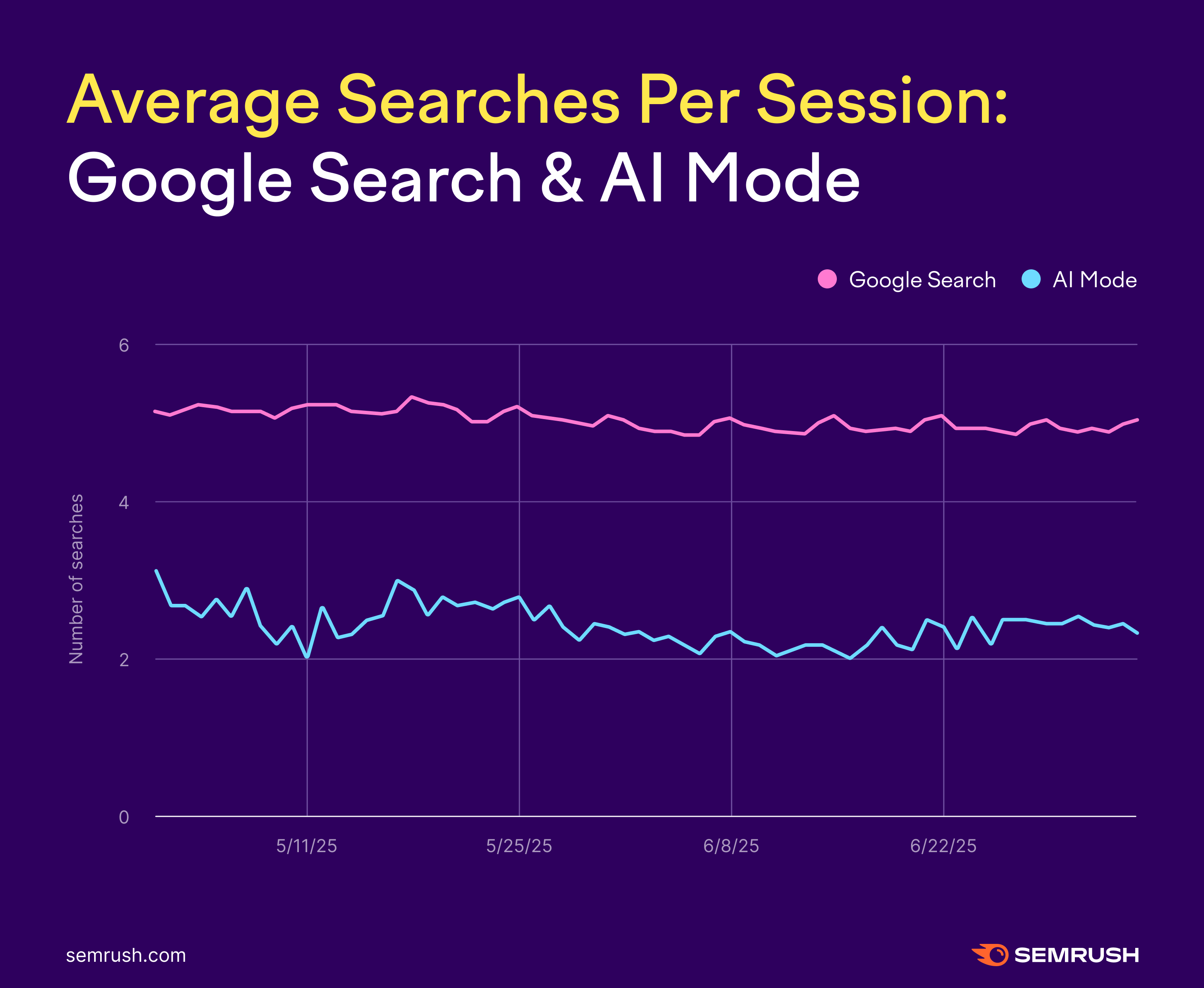 daily usage rates of Google AI Mode and Search
