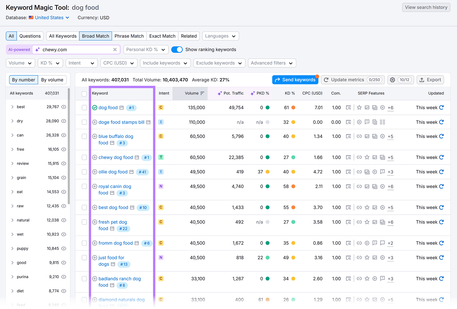 Keyword Magic tool results table with Keyword column highlighted