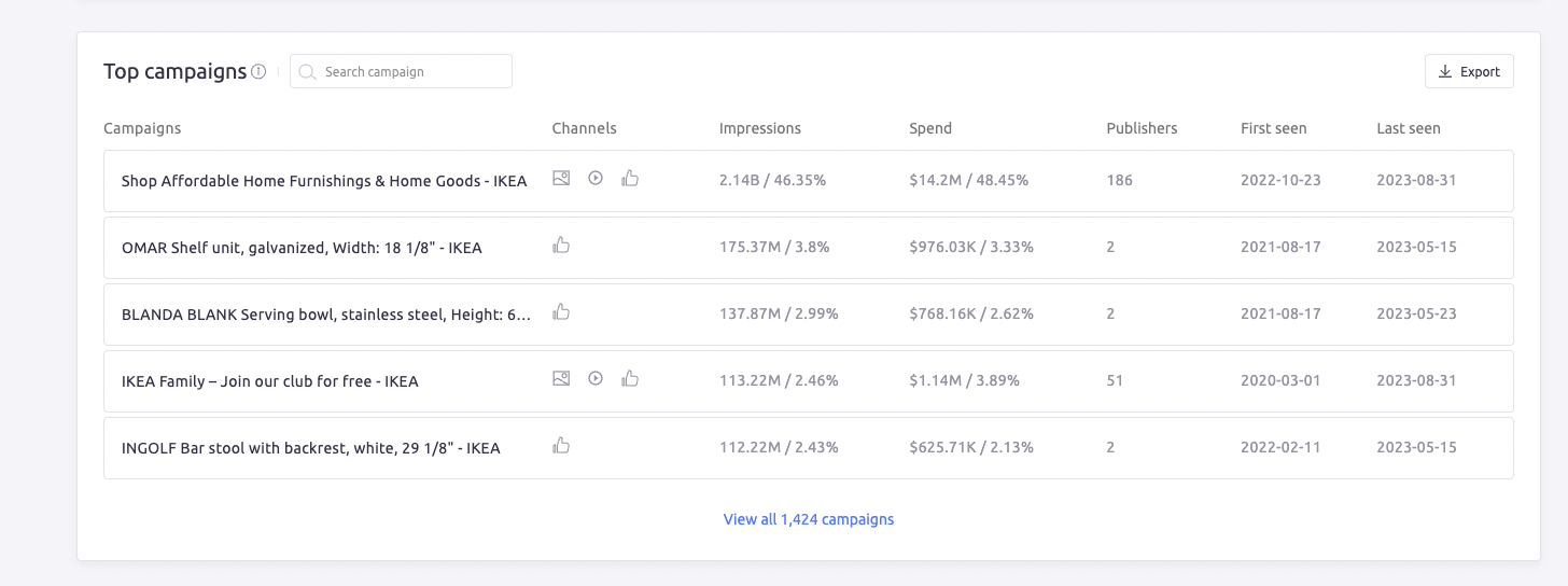 Top Campaigns in AdClarity
