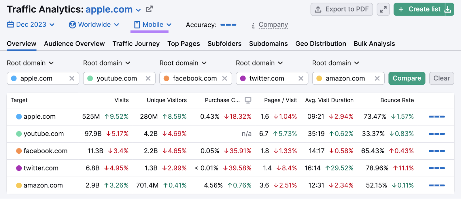 A section of the "Overview" report in Traffic Analytics tool, showing data for mobile