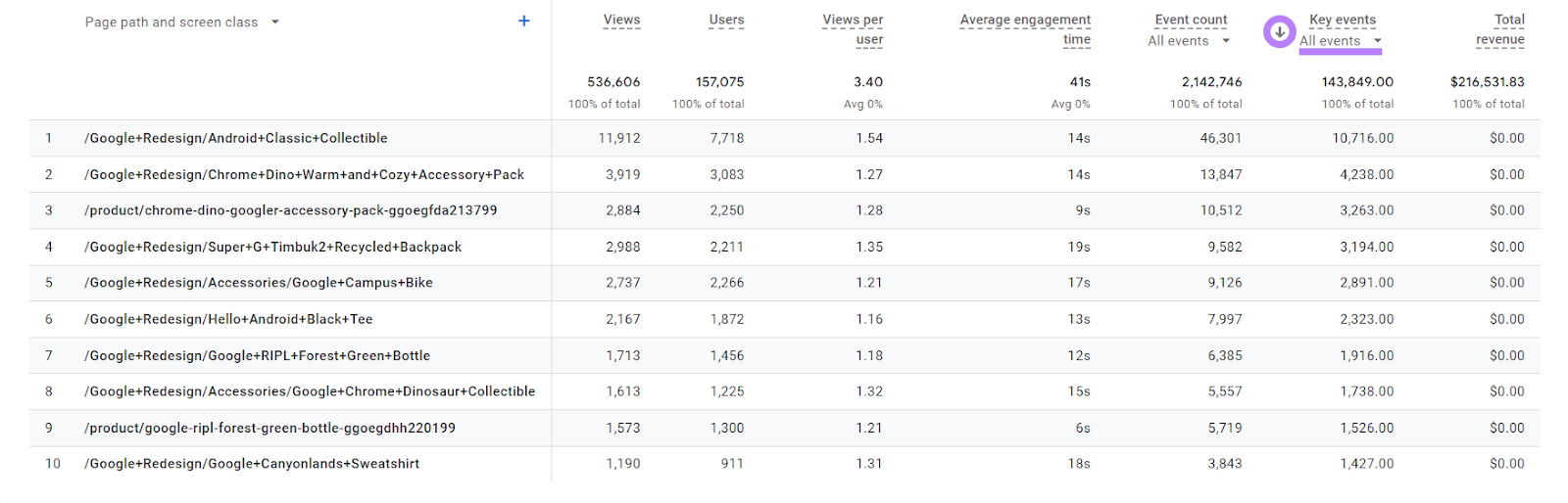 Pages and screens report sorted in descending order based on key event count.